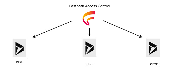 Fastpath Access Control Dynamics 365 1