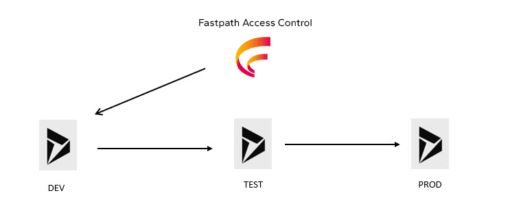 Fastpath Access Control Dynamics 365 2