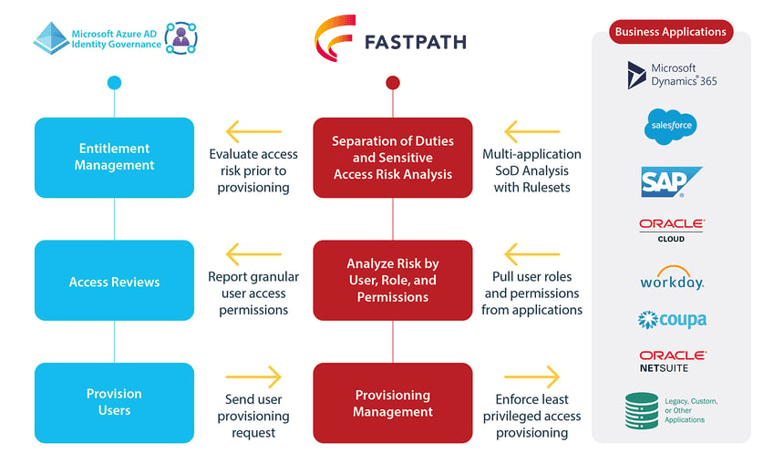 Fastpath Azure AD NB
