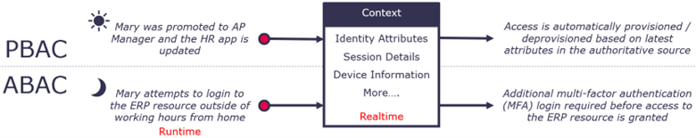 PBAC vs ABAC access control models