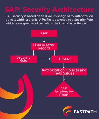 SAP Security Architecture