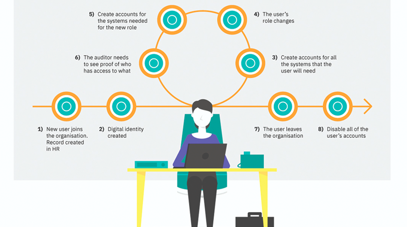 Identity Lifecycle Management | Fastpath